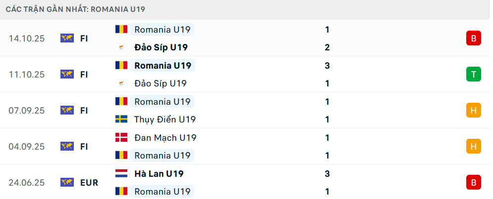 Phong độ U19 Romania 5 trận gần nhất