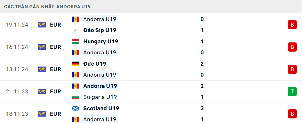 Phong độ U19 Andorra 5 trận gần nhất