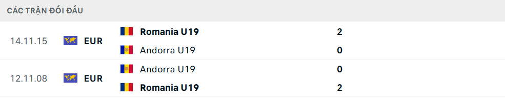 Lịch sử đối đầu U19 Romania vs U19 Andorra