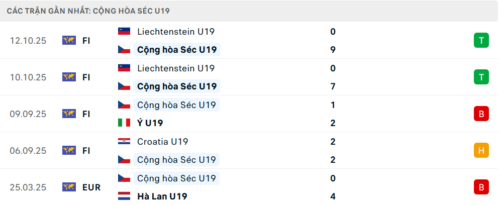 Phong độ U19 Séc 5 trận gần nhất Phong độ U19 Séc 5 trận gần nhất