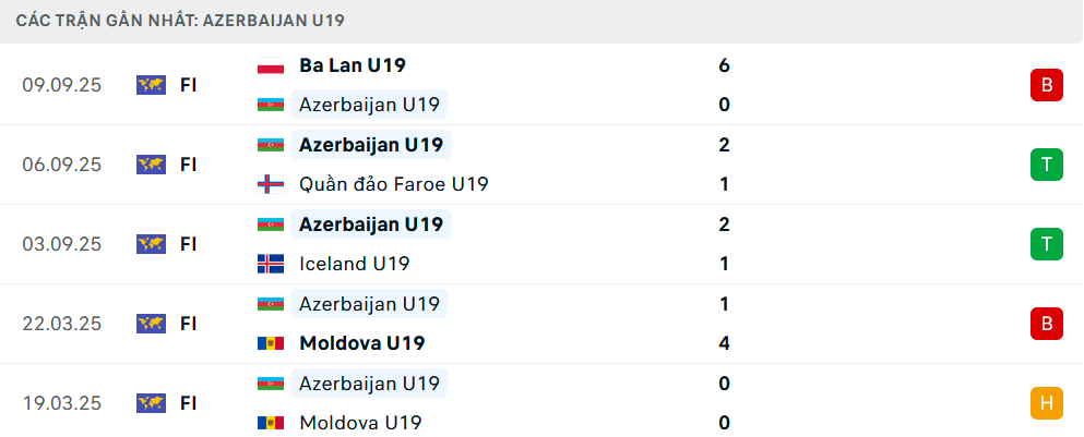 Phong độ U19 Azerbaijan 5 trận gần nhất Phong độ U19 Azerbaijan 5 trận gần nhất