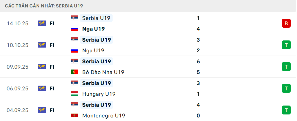 Phong độ U19 Serbia 5 trận gần nhất