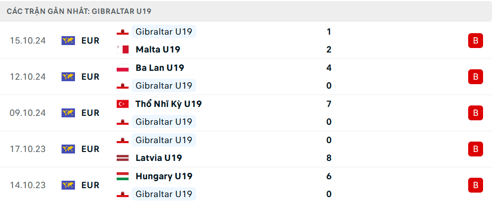 Phong độ U19 Gibraltar 5 trận gần nhất