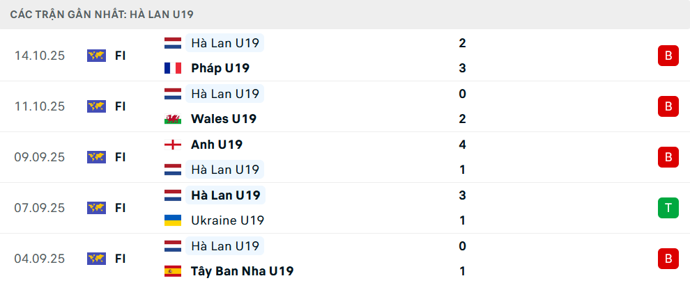 Phong độ U19 Hà Lan 5 trận gần nhất 