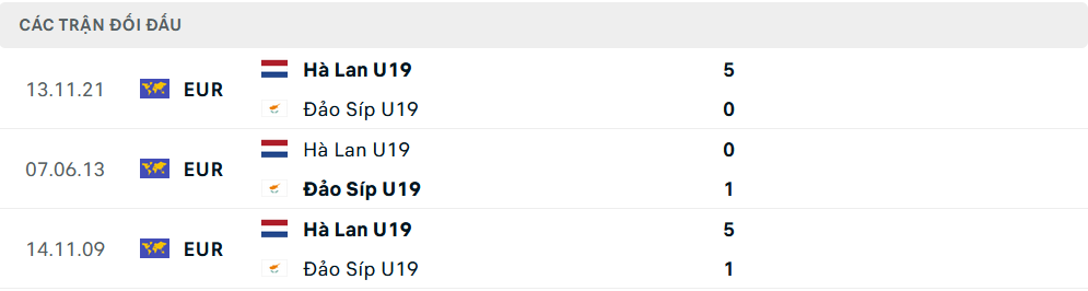 Lịch sử đối đầu U19 Síp vs U19 Hà Lan
