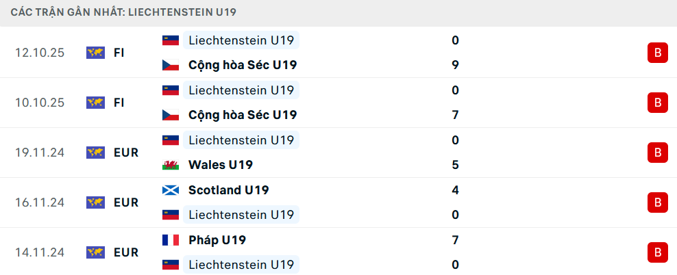 Phong độ U19 Liechtenstein 5 trận gần nhất Phong độ U19 Liechtenstein 5 trận gần nhất