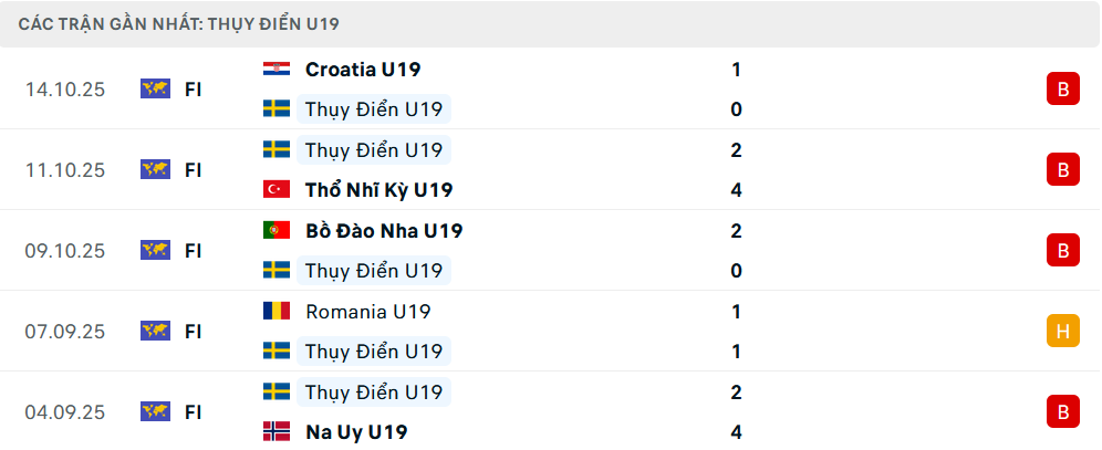 Phong độ U19 Thụy Điển 5 trận gần nhất Phong độ U19 Thụy Điển 5 trận gần nhất