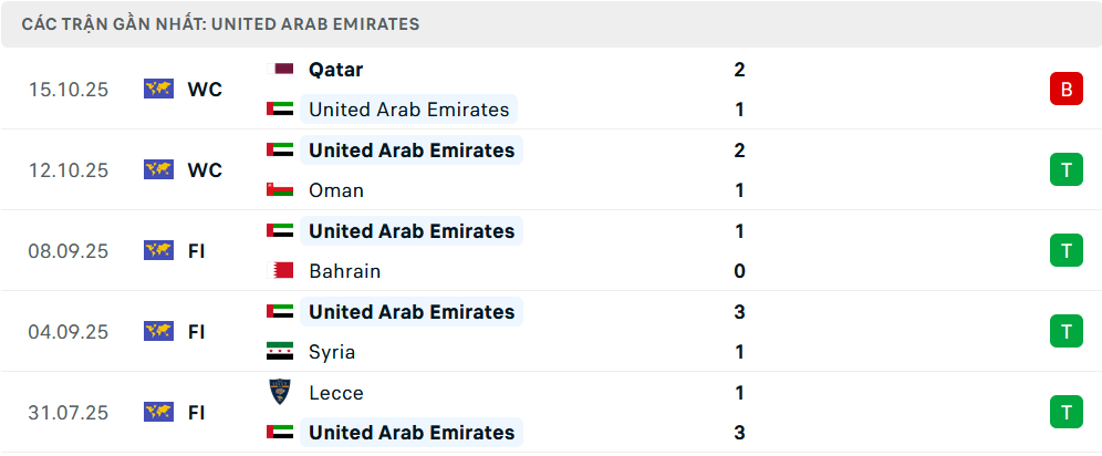Phong độ UAE 5 trận gần nhất