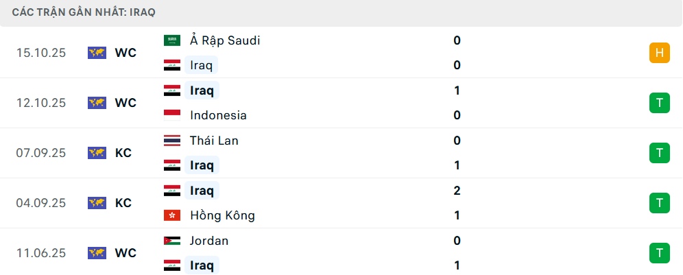 Phong độ Iraq 5 trận gần nhất