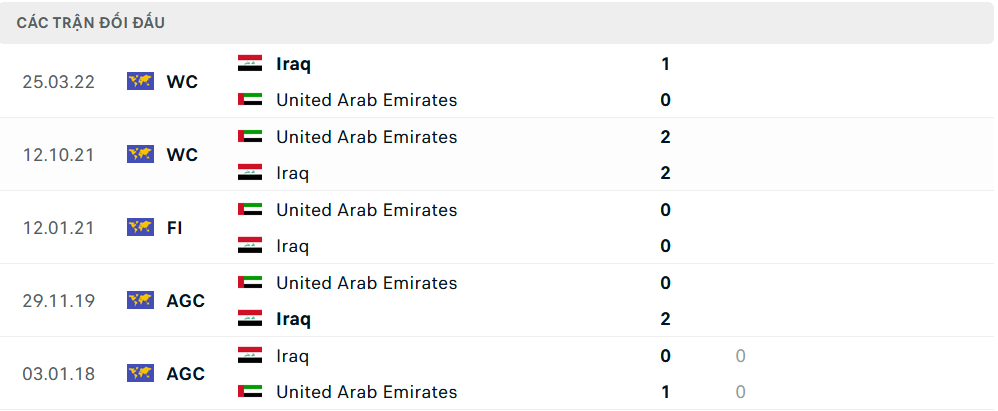 Lịch sử đối đầu UAE vs Iraq