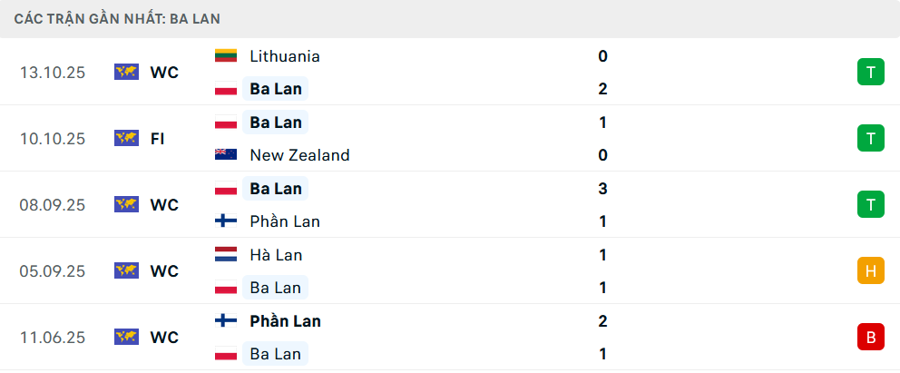 Phong độ Ba Lan 5 trận gần nhất 