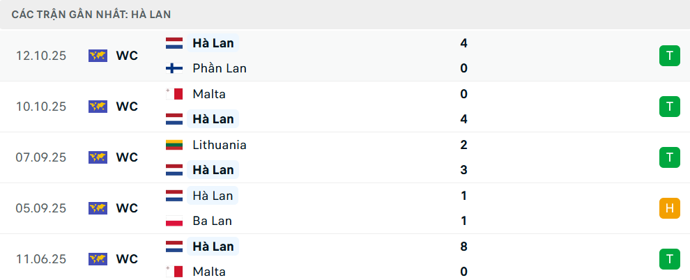 Phong độ Hà Lan 5 trận gần nhất 