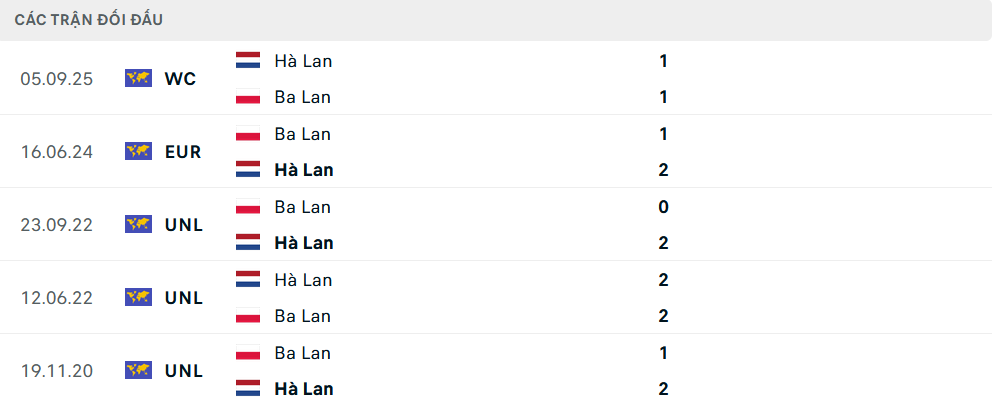 Lịch sử đối đầu Ba Lan vs Hà Lan