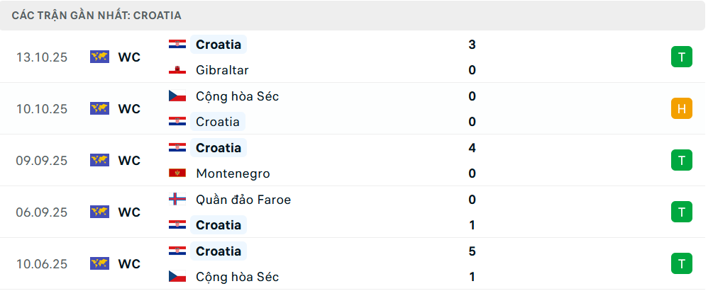 Phong độ Croatia 5 trận gần nhất 