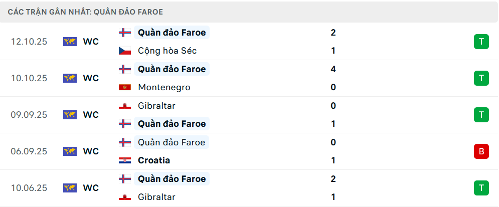 Phong độ Faroe 5 trận gần nhất 