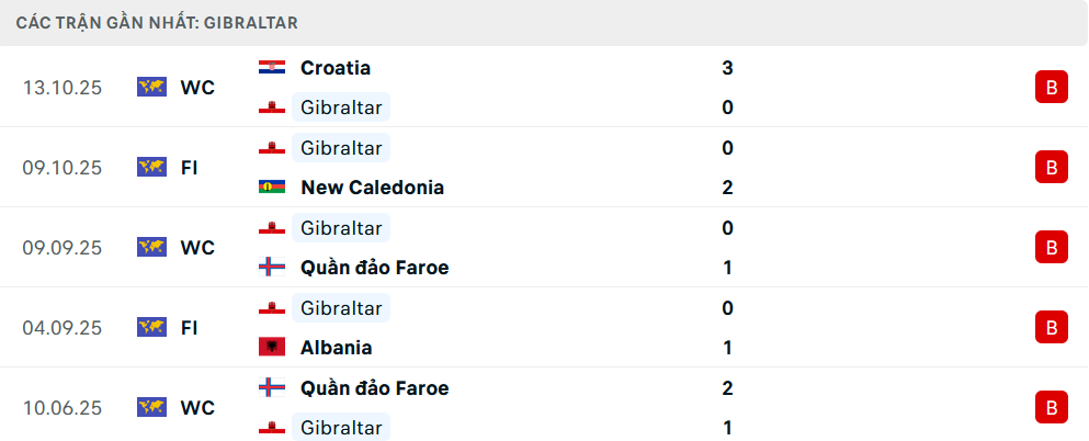 Phong độ Gibraltar 5 trận gần nhất 