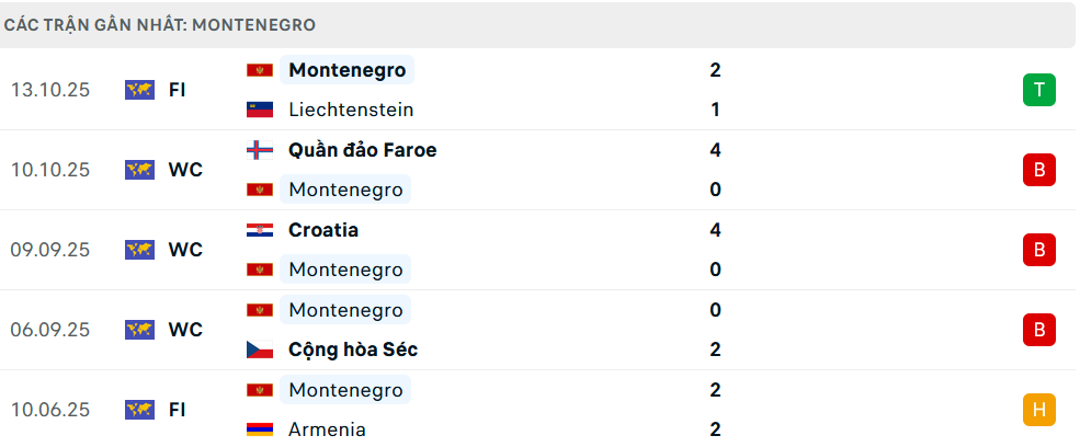 Phong độ Montenegro 5 trận gần nhất 