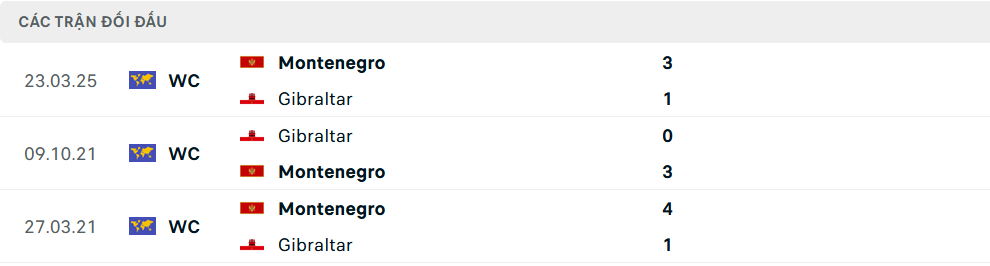 Lịch sử đối đầu Gibraltar vs Montenegro