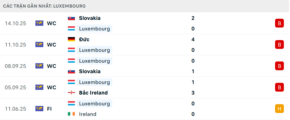 Phong độ Luxembourg 5 trận gần nhất 