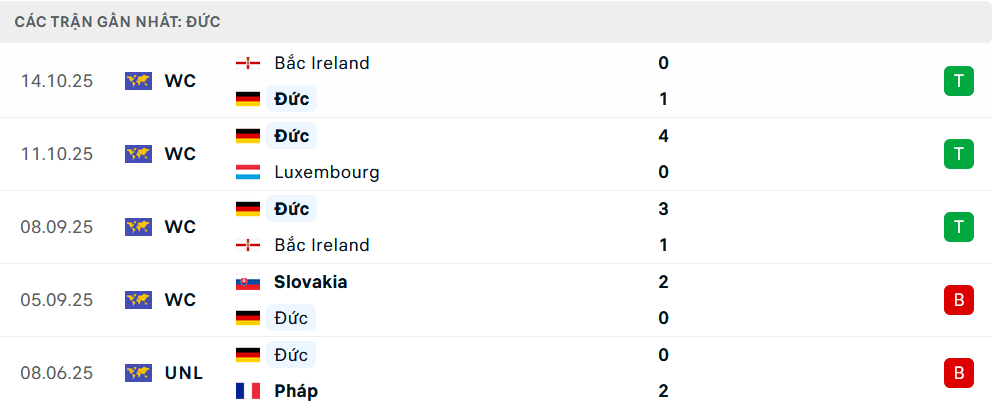 Phong độ Đức 5 trận gần nhất 