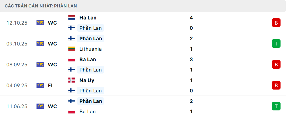 Phong độ Phần Lan 5 trận gần nhất 