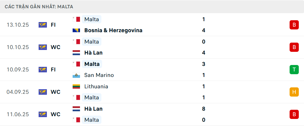 Phong độ Malta 5 trận gần nhất 