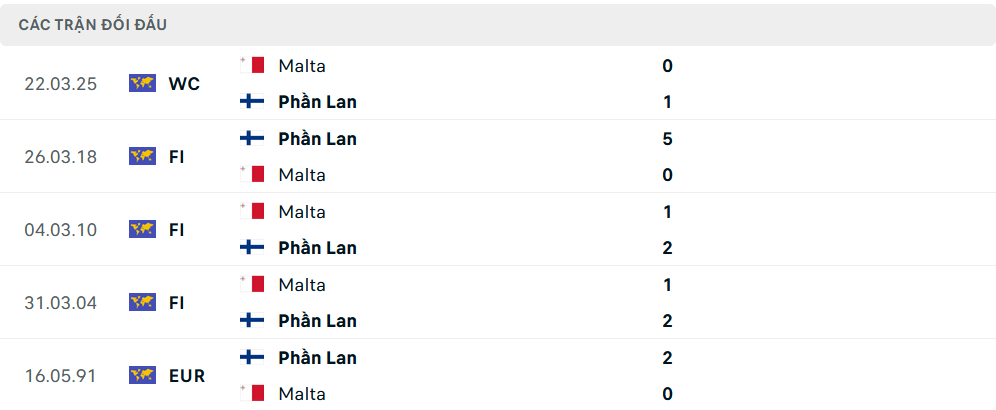 Lịch sử đối đầu Phần Lan vs Malta