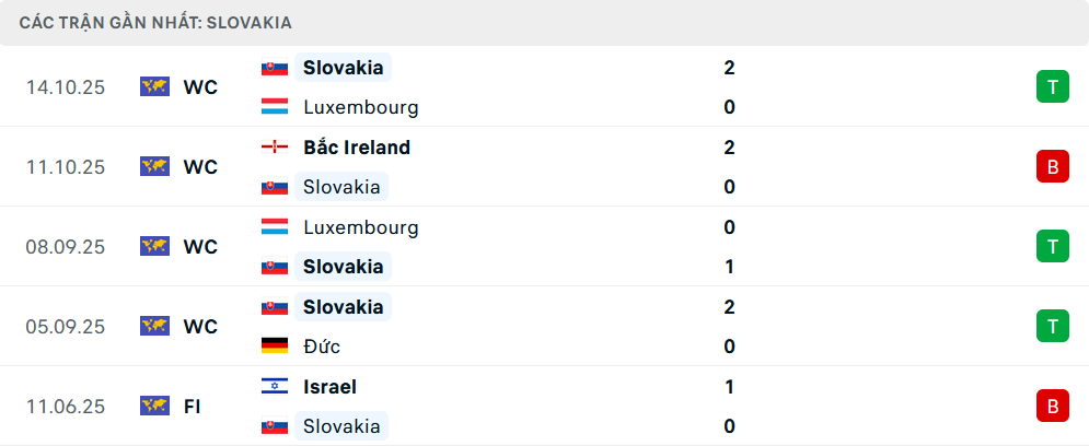 Phong độ Slovakia 5 trận gần nhất