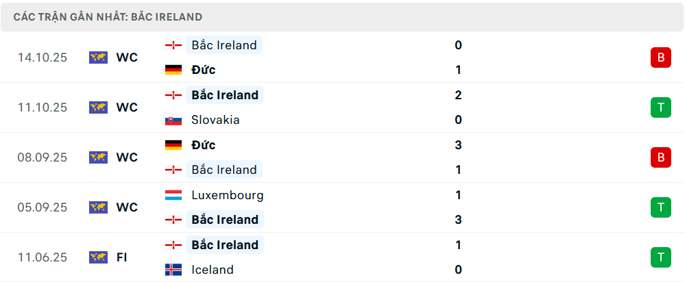 Phong độ Bắc Ireland 5 trận gần nhất