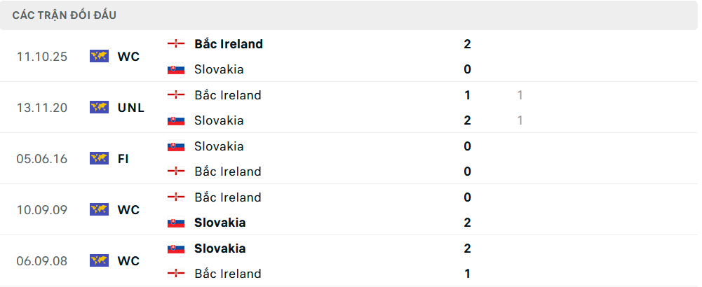 Lịch sử đối đầu Slovakia vs Bắc Ireland