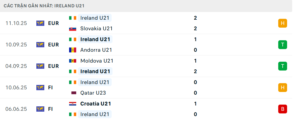 Phong độ U21 Ireland 5 trận gần nhất 