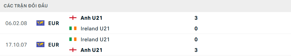 Lịch sử đối đầu U21 Anh vs U21 Ireland