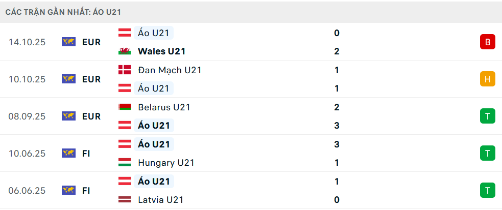 Phong độ U21 Áo 5 trận gần nhất 