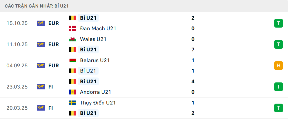 Phong độ U21 Bỉ 5 trận gần nhất 