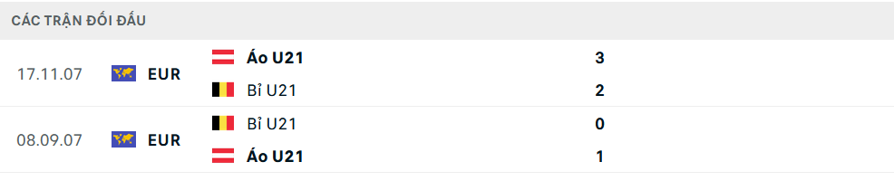 Lịch sử đối đầu U21 Áo vs U21 Bỉ