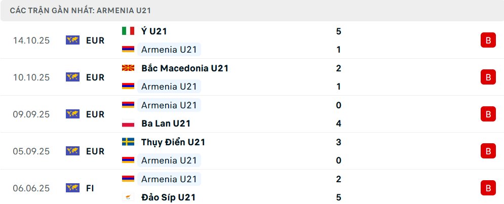 Phong độ U21 Armenia 5 trận gần nhất