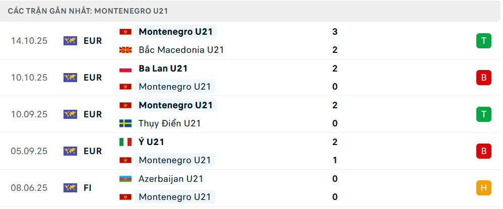 Phong độ U21 Montenegro 5 trận gần nhất