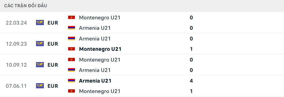 Lịch sử đối đầu U21 Armenia vs U21 Montenegro