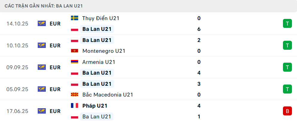 Phong độ U21 Ba Lan 5 trận gần Phong độ U21 Ba Lan 5 trận gần