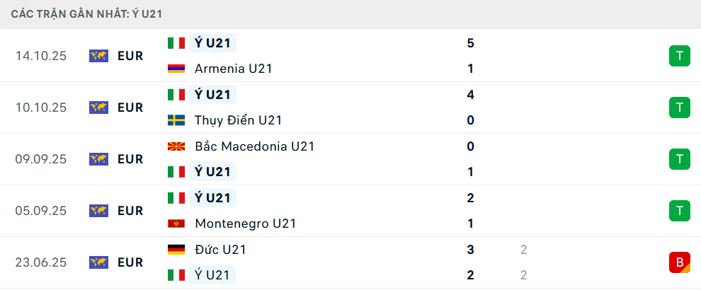 Phong độ U21 Italia 5 trận gần nhất Phong độ U21 Italia 5 trận gần nhất