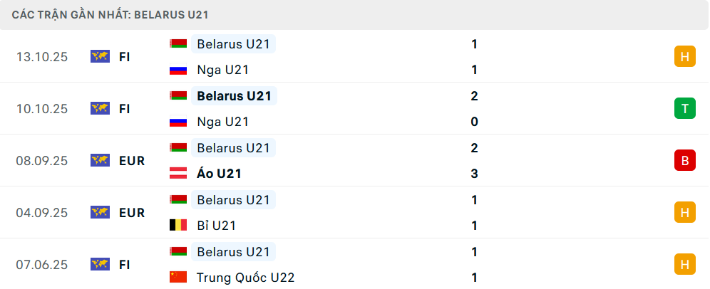 Phong độ U21 Belarus 5 trận gần nhất