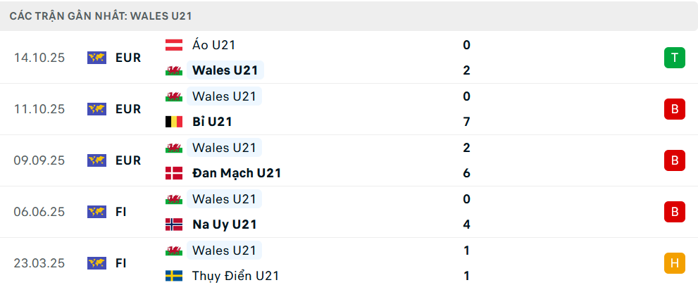 Phong độ U21 Wales 5 trận gần nhất&nbsp;