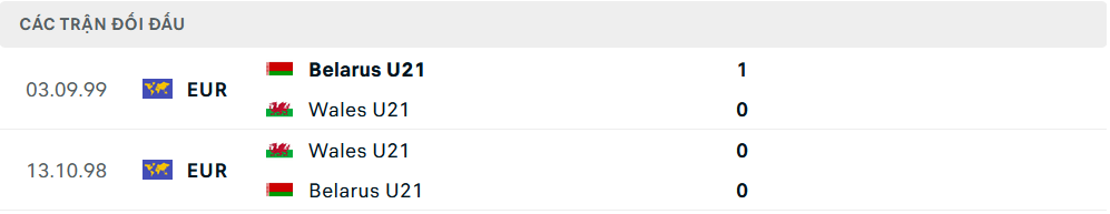 Lịch sử đối đầu U21 Belarus vs U21 Wales