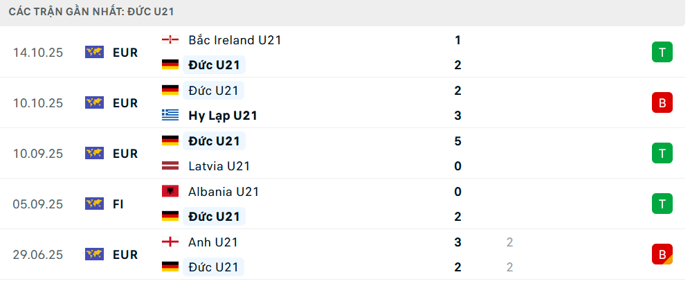 Phong độ U21 Đức 5 trận gần nhất Phong độ U21 Đức 5 trận gần nhất
