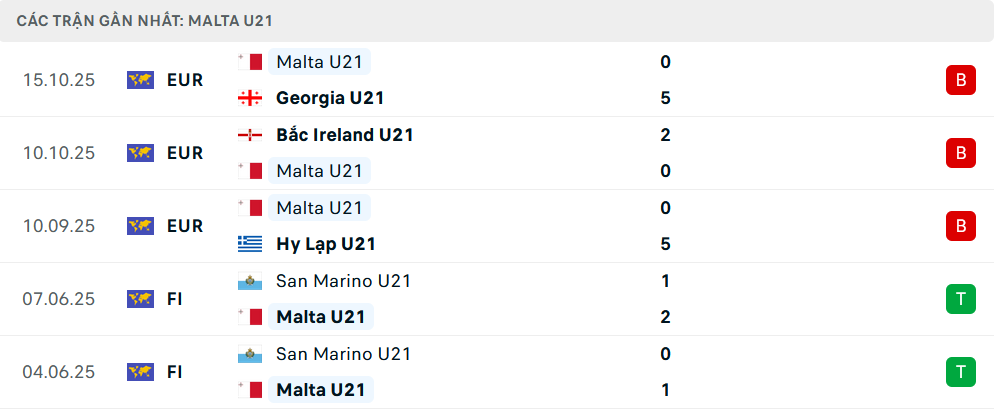 Phong độ U21 Malta 5 trận gần nhất Phong độ U21 Malta 5 trận gần nhất