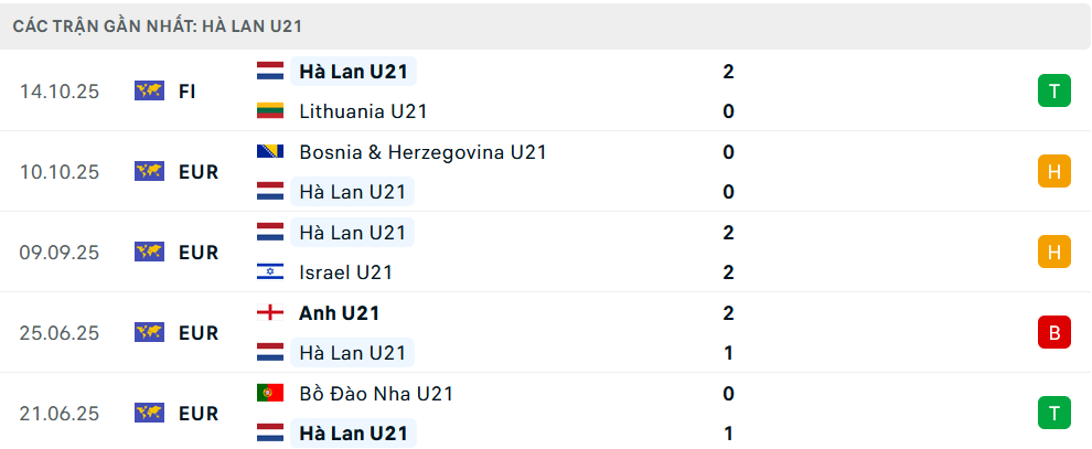 Phong độ U21 Hà Lan 5 trận gần nhất