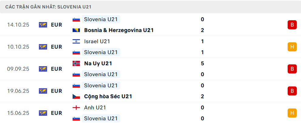 Phong độ U21 Slovenia 5 trận gần nhất