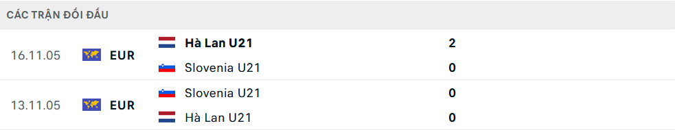 Lịch sử đối đầu U21 Hà Lan vs U21 Slovenia