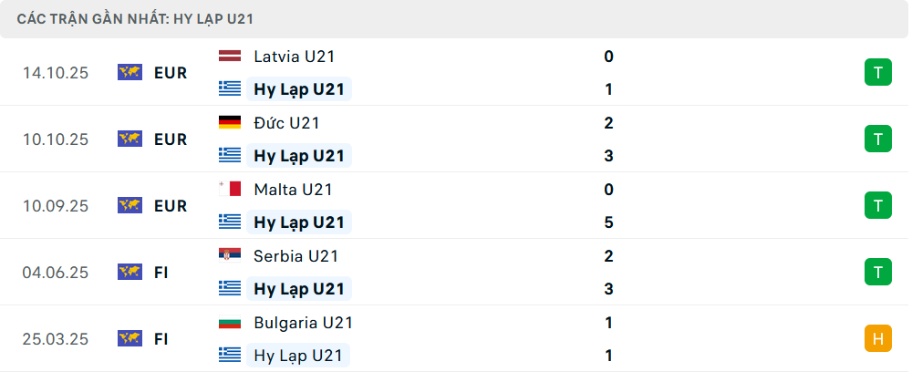 Phong độ U21 Hy Lạp 5 trận gần nhất Phong độ U21 Hy Lạp 5 trận gần nhất