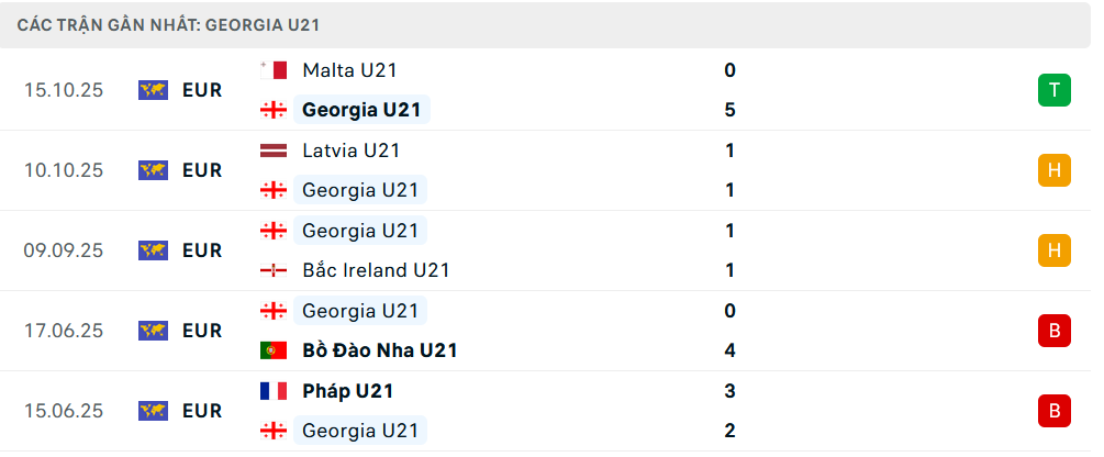 Phong độ U21 Georgia 5 trận gần nhất Phong độ U21 Georgia 5 trận gần nhất